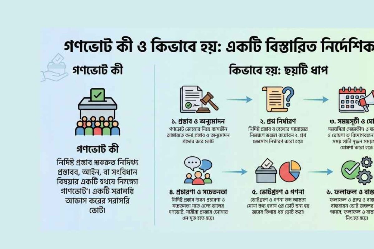 ২০২৬ সালে গণভোট কী ও কিভাবে হবে বাংলাদেশের প্রেক্ষাপটে