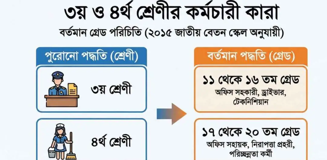 ৩য় ও ৪র্থ শ্রেণীর কর্মচারী কারা: সরকারি চাকরির গ্রেড ধারণা