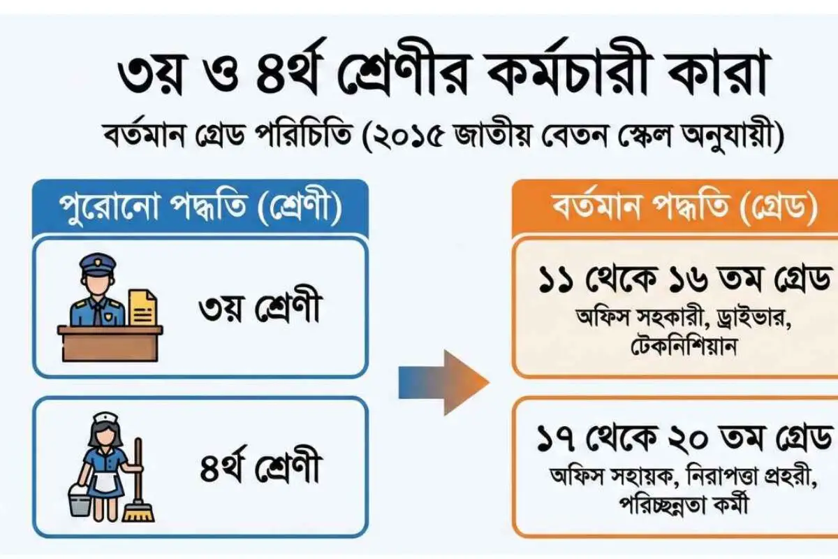 ৩য় ও ৪র্থ শ্রেণীর কর্মচারী কারা: সরকারি চাকরির গ্রেড ধারণা