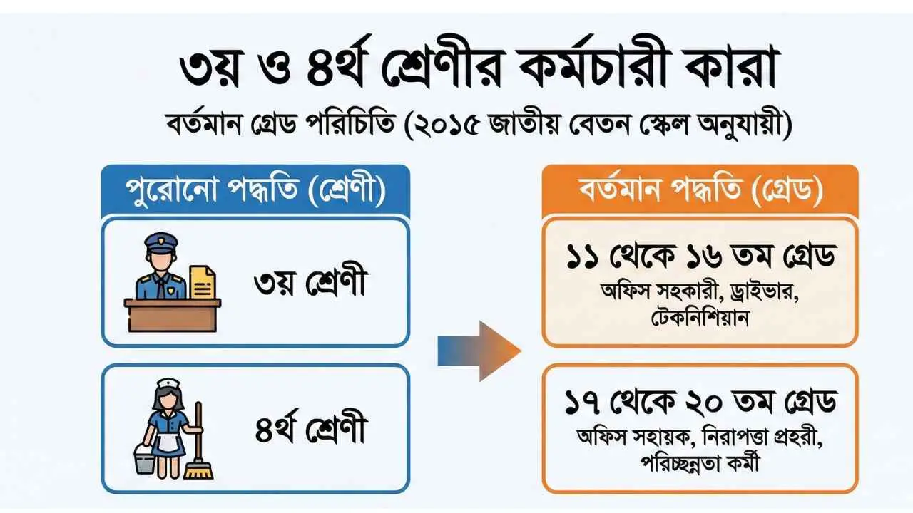 ৩য় ও ৪র্থ শ্রেণীর কর্মচারী কারা: সরকারি চাকরির গ্রেড ধারণা